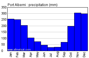 Port Alberni British Columbia Canada Annual Precipitation Graph